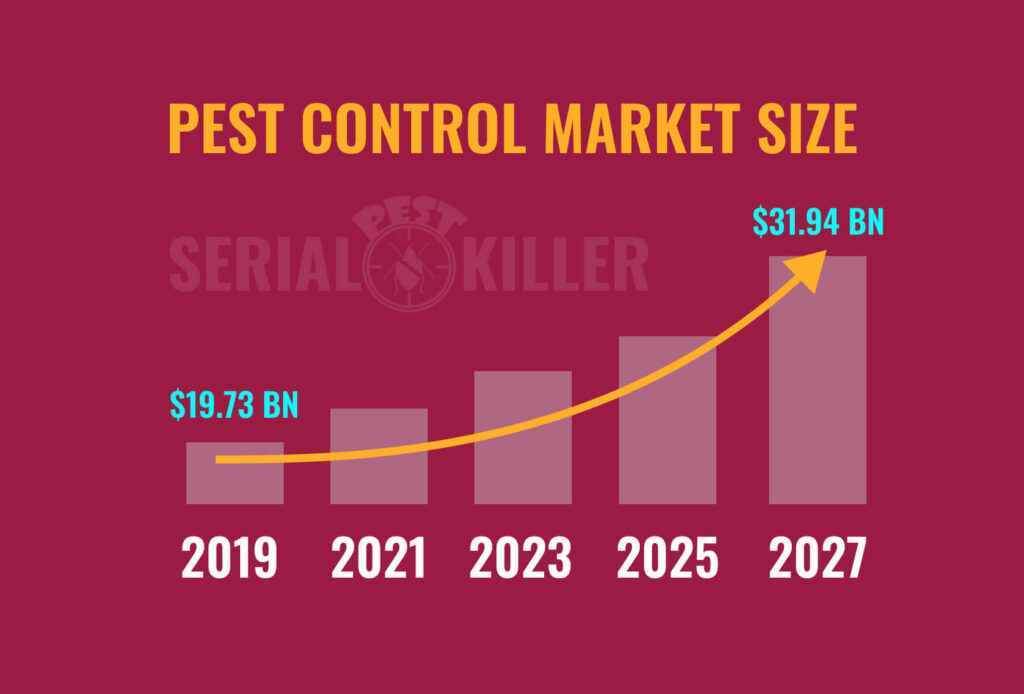Graph showing pest control market size insights shared by Colin Harrison, highlighting trends in digital and remote pest management.
